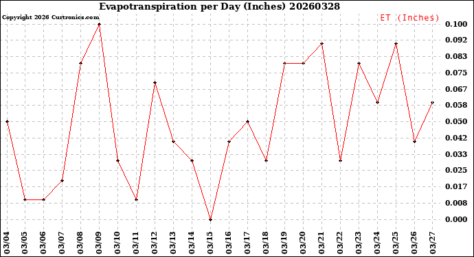Milwaukee Weather Evapotranspiration<br>per Day (Inches)