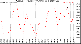 Milwaukee Weather Evapotranspiration<br>per Day (Ozs sq/ft)