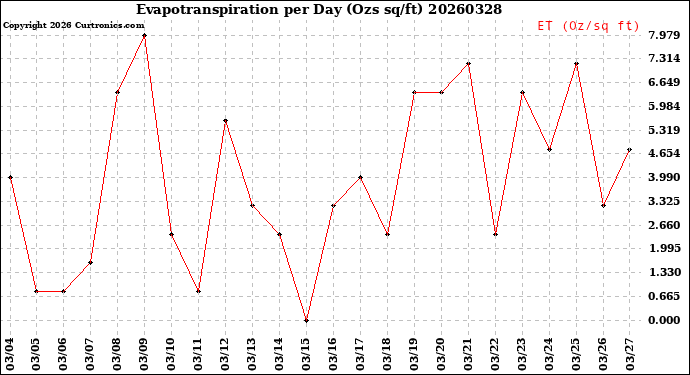 Milwaukee Weather Evapotranspiration<br>per Day (Ozs sq/ft)