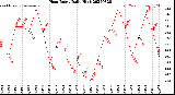 Milwaukee Weather Heat Index<br>Daily High