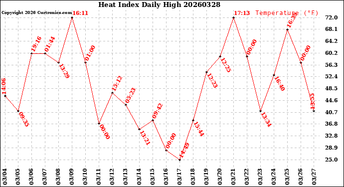 Milwaukee Weather Heat Index<br>Daily High