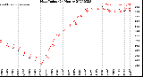 Milwaukee Weather Heat Index<br>(24 Hours)