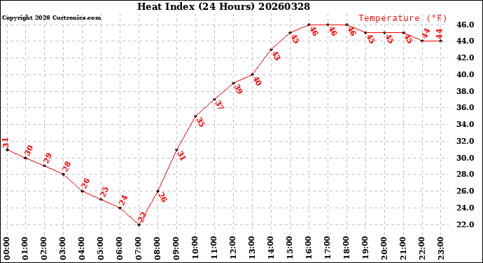 Milwaukee Weather Heat Index<br>(24 Hours)