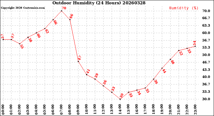 Milwaukee Weather Outdoor Humidity<br>(24 Hours)