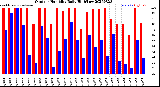 Milwaukee Weather Outdoor Humidity<br>Daily High/Low