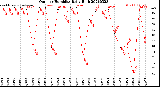 Milwaukee Weather Outdoor Humidity<br>Daily High