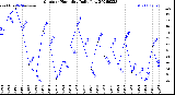 Milwaukee Weather Outdoor Humidity<br>Daily Low