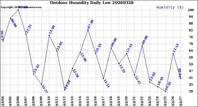 Milwaukee Weather Outdoor Humidity<br>Daily Low