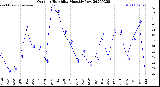 Milwaukee Weather Outdoor Humidity<br>Monthly Low