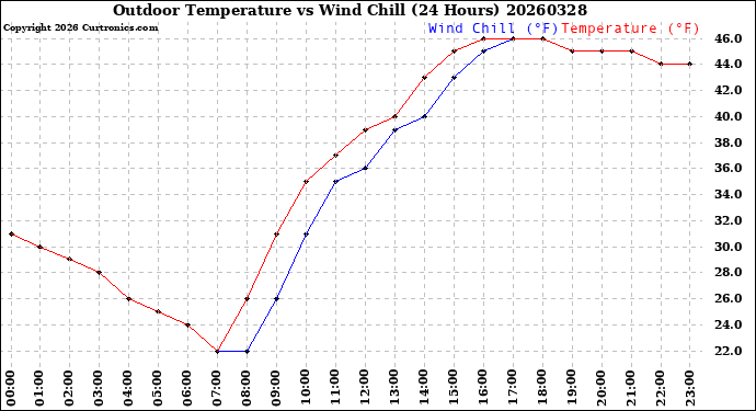 Milwaukee Weather Outdoor Temperature<br>vs Wind Chill<br>(24 Hours)