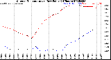 Milwaukee Weather Outdoor Temperature<br>vs Dew Point<br>(24 Hours)