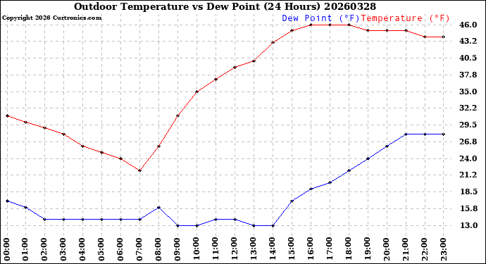 Milwaukee Weather Outdoor Temperature<br>vs Dew Point<br>(24 Hours)