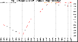 Milwaukee Weather Outdoor Temperature<br>vs Heat Index<br>(24 Hours)
