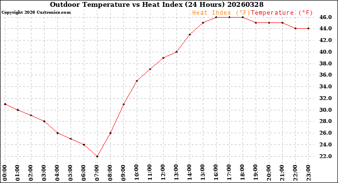 Milwaukee Weather Outdoor Temperature<br>vs Heat Index<br>(24 Hours)