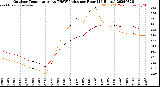 Milwaukee Weather Outdoor Temperature<br>vs THSW Index<br>per Hour<br>(24 Hours)