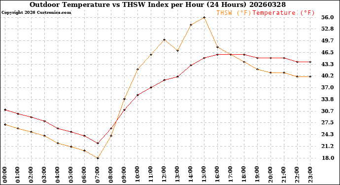 Milwaukee Weather Outdoor Temperature<br>vs THSW Index<br>per Hour<br>(24 Hours)