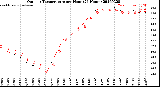 Milwaukee Weather Outdoor Temperature<br>per Hour<br>(24 Hours)