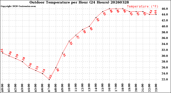 Milwaukee Weather Outdoor Temperature<br>per Hour<br>(24 Hours)