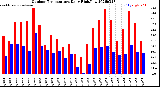 Milwaukee Weather Outdoor Temperature<br>Daily High/Low