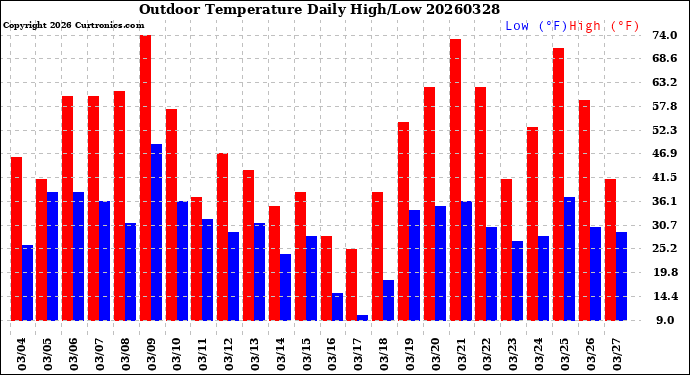 Milwaukee Weather Outdoor Temperature<br>Daily High/Low