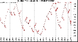 Milwaukee Weather Outdoor Temperature<br>Daily High