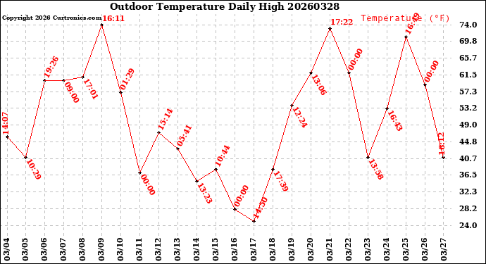 Milwaukee Weather Outdoor Temperature<br>Daily High