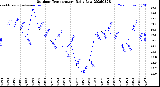 Milwaukee Weather Outdoor Temperature<br>Daily Low