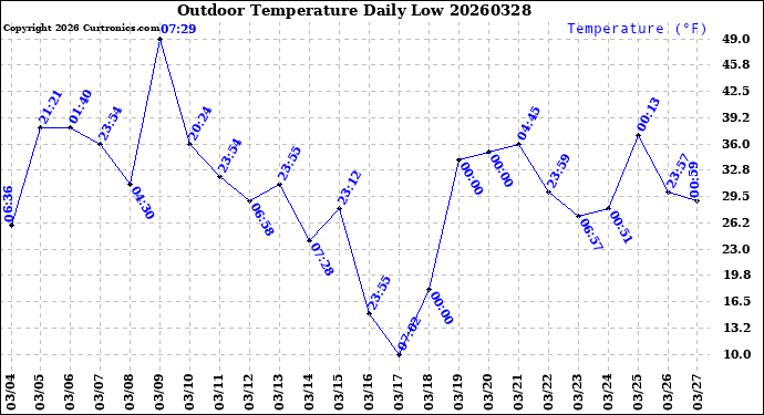 Milwaukee Weather Outdoor Temperature<br>Daily Low