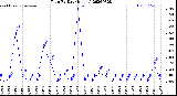 Milwaukee Weather Rain<br>By Day<br>(Inches)