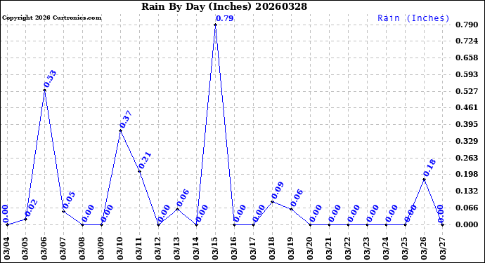 Milwaukee Weather Rain<br>By Day<br>(Inches)