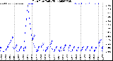 Milwaukee Weather Rain Rate<br>Daily High
