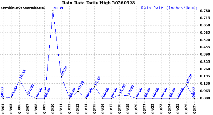 Milwaukee Weather Rain Rate<br>Daily High