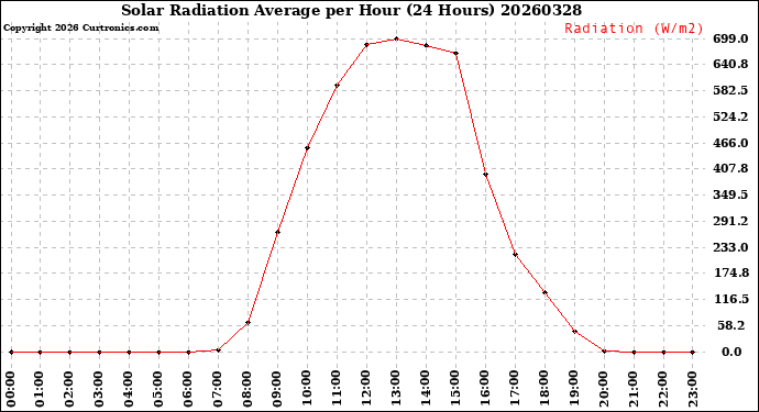 Milwaukee Weather Solar Radiation Average<br>per Hour<br>(24 Hours)