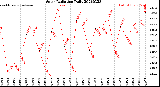Milwaukee Weather Solar Radiation<br>Daily