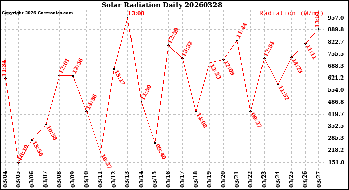 Milwaukee Weather Solar Radiation<br>Daily