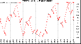 Milwaukee Weather THSW Index<br>Daily High