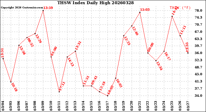 Milwaukee Weather THSW Index<br>Daily High