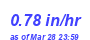 Milwaukee Weather Rain Rate Year