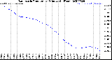 Milwaukee Weather Barometric Pressure<br>per Minute<br>(24 Hours)