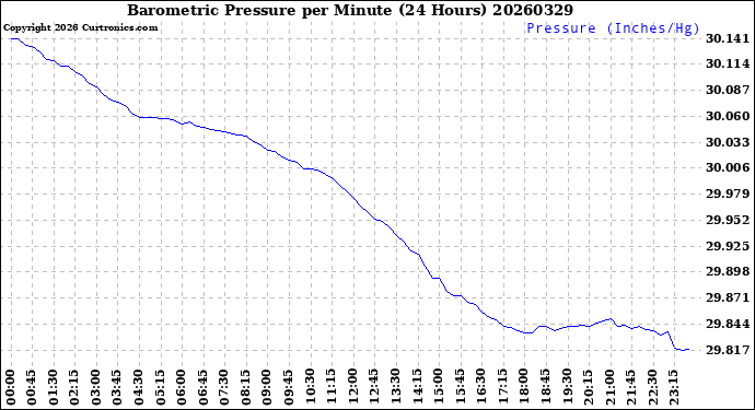 Milwaukee Weather Barometric Pressure<br>per Minute<br>(24 Hours)