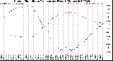Milwaukee Weather Outdoor Humidity<br>vs Temperature<br>Every 5 Minutes
