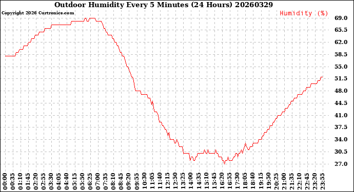 Milwaukee Weather Outdoor Humidity<br>Every 5 Minutes<br>(24 Hours)