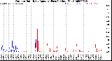Milwaukee Weather Outdoor Rain<br>Daily Amount<br>(Past/Previous Year)