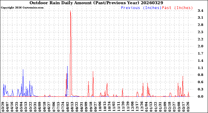 Milwaukee Weather Outdoor Rain<br>Daily Amount<br>(Past/Previous Year)