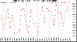 Milwaukee Weather Solar Radiation<br>Avg per Day W/m2/minute