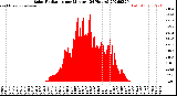 Milwaukee Weather Solar Radiation<br>per Minute<br>(24 Hours)