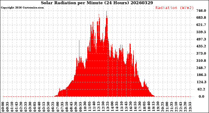 Milwaukee Weather Solar Radiation<br>per Minute<br>(24 Hours)