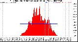 Milwaukee Weather Solar Radiation<br>& Day Average<br>per Minute<br>(Today)