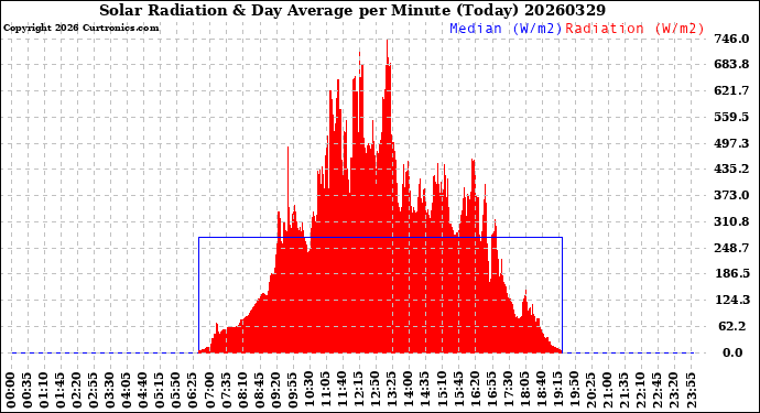 Milwaukee Weather Solar Radiation<br>& Day Average<br>per Minute<br>(Today)