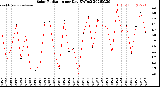 Milwaukee Weather Solar Radiation<br>per Day KW/m2